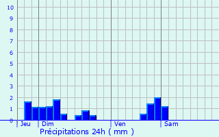 Graphique des précipitations prvues pour Menoux