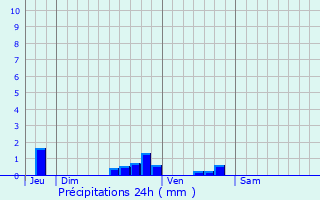 Graphique des précipitations prvues pour Lachapelle-Saint-Pierre