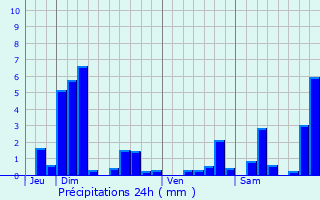 Graphique des précipitations prvues pour Pierrefitte