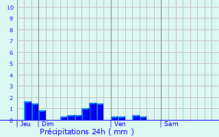 Graphique des précipitations prvues pour Agnez-ls-Duisans