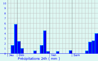 Graphique des précipitations prvues pour La Chapelle-d