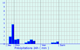 Graphique des précipitations prvues pour Coupru