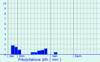 Graphique des précipitations prvues pour Boiry-Sainte-Rictrude