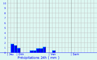 Graphique des précipitations prvues pour Hendecourt-ls-Ransart