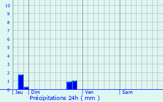 Graphique des précipitations prvues pour Cornill-les-Caves