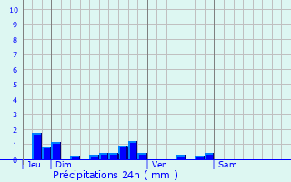 Graphique des précipitations prvues pour Saint-Rmy-ls-Chevreuse