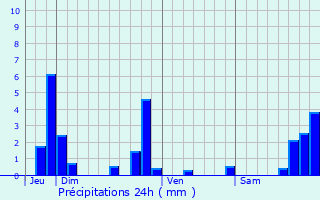 Graphique des précipitations prvues pour Pont-Salomon