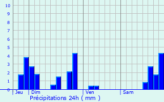 Graphique des précipitations prvues pour Polignac