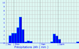 Graphique des précipitations prvues pour Rougemont-le-Chteau