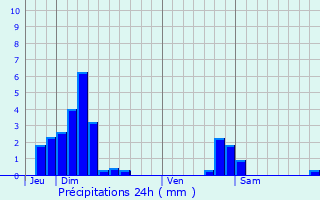 Graphique des précipitations prvues pour Romagny-sous-Rougemont