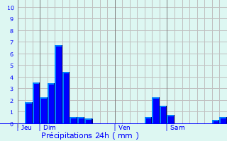 Graphique des précipitations prvues pour Rimbach-prs-Masevaux