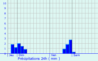 Graphique des précipitations prvues pour La Malachre