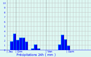 Graphique des précipitations prvues pour La Neuvelle-ls-Lure