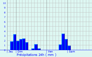 Graphique des précipitations prvues pour Saint-Germain