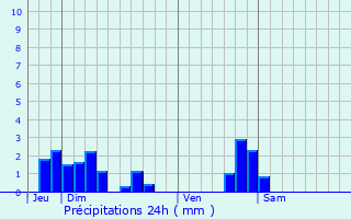 Graphique des précipitations prvues pour Baudoncourt