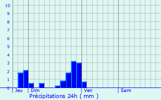 Graphique des précipitations prvues pour Drucourt