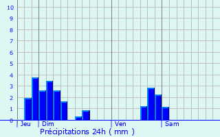 Graphique des précipitations prvues pour Magny-Jobert
