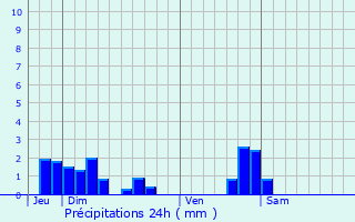 Graphique des précipitations prvues pour Velorcey