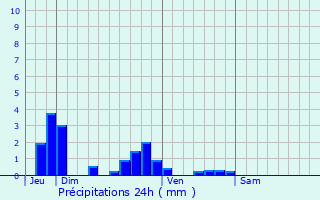 Graphique des précipitations prvues pour Montfermeil