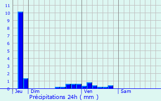 Graphique des précipitations prvues pour La Lande-sur-Eure