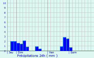 Graphique des précipitations prvues pour Servigney