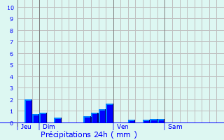 Graphique des précipitations prvues pour Achres