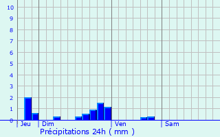 Graphique des précipitations prvues pour Juziers