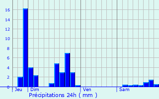 Graphique des précipitations prvues pour Chadrac