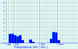 Graphique des précipitations prvues pour Velleminfroy