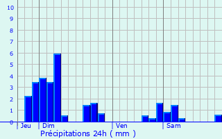 Graphique des précipitations prvues pour Brillon-en-Barrois