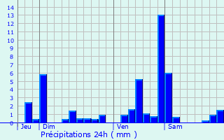 Graphique des précipitations prvues pour Chazot