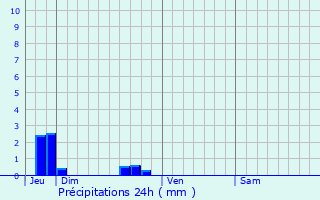 Graphique des précipitations prvues pour Connerr