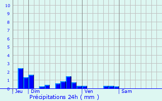 Graphique des précipitations prvues pour Saint-Bandry