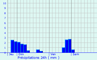 Graphique des précipitations prvues pour Noroy-le-Bourg