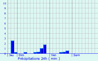 Graphique des précipitations prvues pour Montgrain