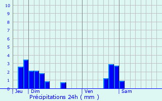 Graphique des précipitations prvues pour Longevelle