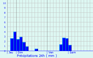 Graphique des précipitations prvues pour Vellechevreux-et-Courbenans