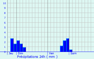 Graphique des précipitations prvues pour Beaumotte-Aubertans