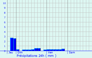 Graphique des précipitations prvues pour Gouy