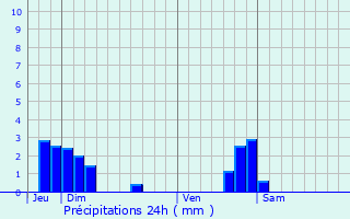 Graphique des précipitations prvues pour Thieffrans