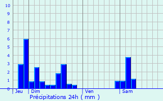 Graphique des précipitations prvues pour Xertigny