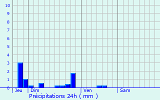 Graphique des précipitations prvues pour Tosny