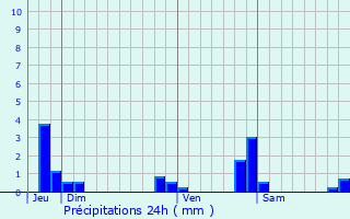 Graphique des précipitations prvues pour Eygliers