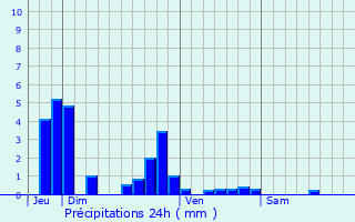 Graphique des précipitations prvues pour Fosses