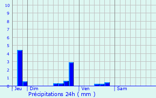 Graphique des précipitations prvues pour Catenoy