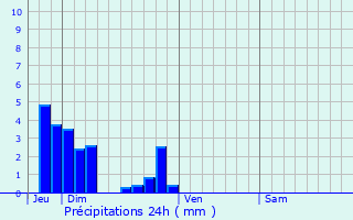 Graphique des précipitations prvues pour Saint-Julien-de-la-Ligue