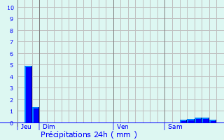 Graphique des précipitations prvues pour Roussillon