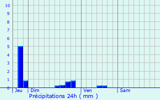 Graphique des précipitations prvues pour Gaillardbois-Cressenville