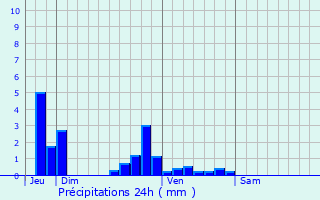 Graphique des précipitations prvues pour Saint-Leu-la-Fort