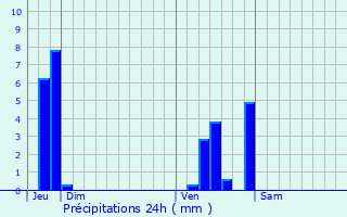 Graphique des précipitations prvues pour Mons-en-Baroeul